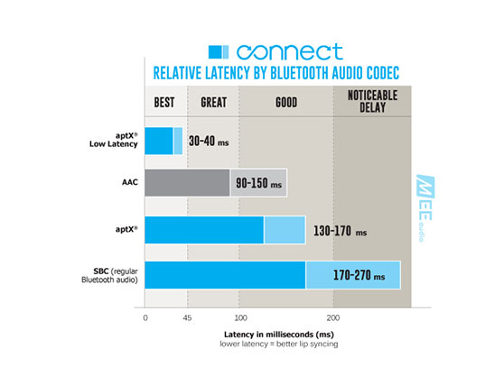 MEE Audio Connect