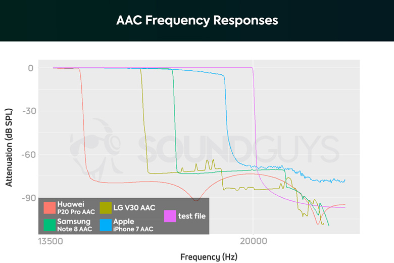 مقایسه پاسخ فرکانسی کدک بلوتوث AAC